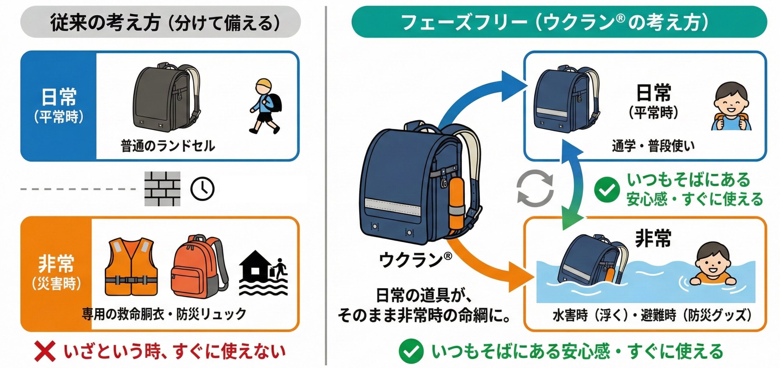 防災リュック ウクラン®のフェーズフリー図解